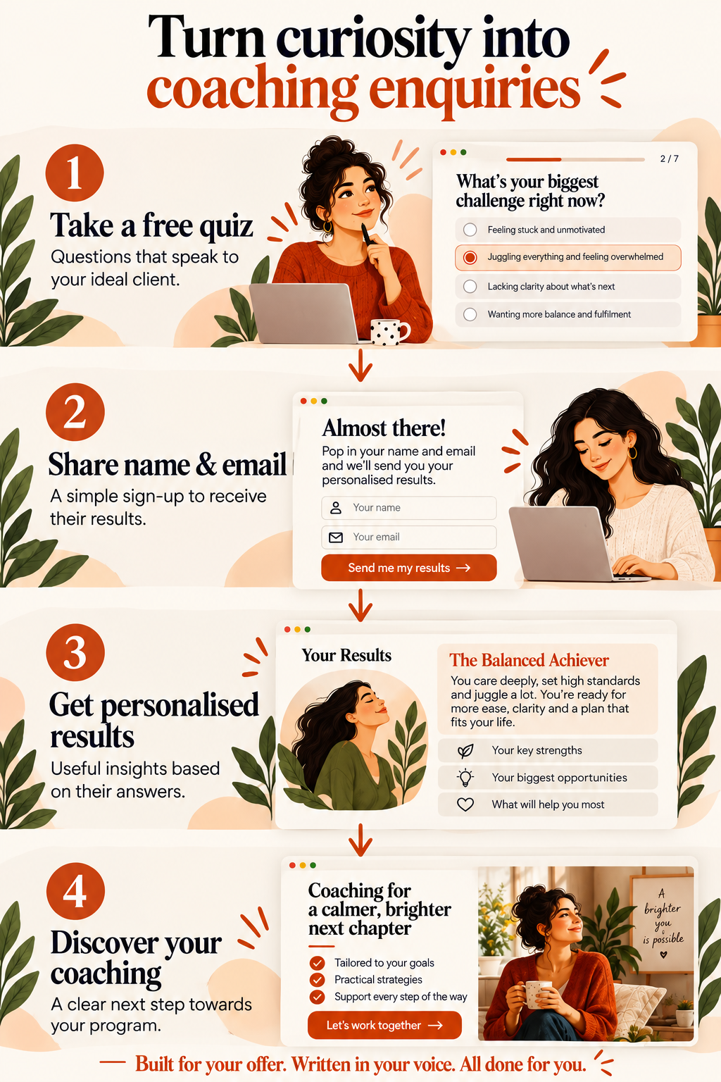 Turn curiosity into coaching enquiries. Step 1: Take a free quiz with questions that speak to your ideal client. Step 2: Share name and email to receive results. Step 3: Get personalised results with useful insights based on their answers. Step 4: Discover your coaching with a clear next step towards your program. Built for your offer. Written in your voice. All done for you.